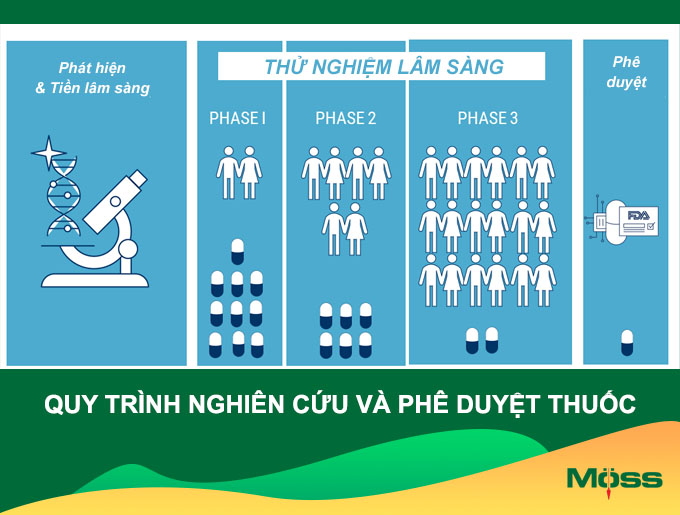 thu-nghiem-lam-sang-thuoc-tech-moss.jpg