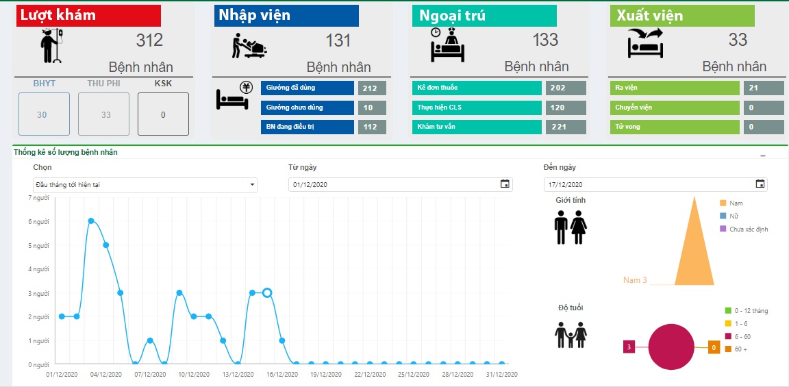 Giảm chi phí tăng lợi nhuận với phần mềm để quản lý bệnh viện