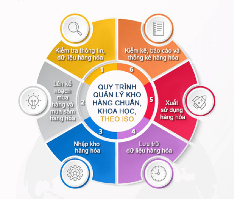 Tổ chức chứng nhận ISO